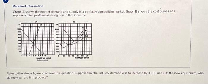 Solved Required information Graph A shows the market demand | Chegg.com