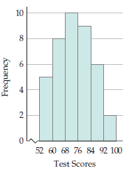 Solved: Test Scores The following histogram shows the distribution ...