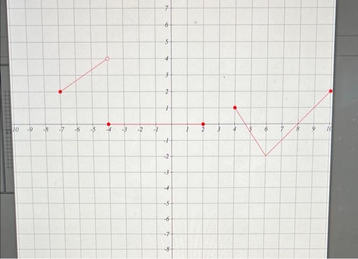 solved-consider-the-function-graphed-to-the-right-the-chegg