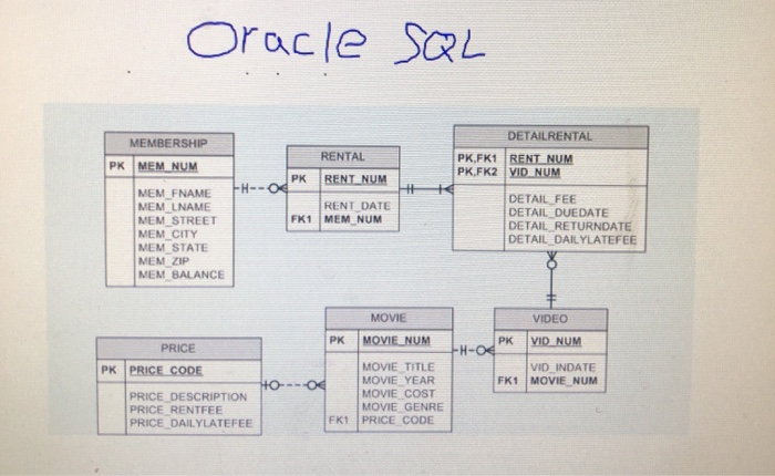 Solved INSKT 1. List all rentals that were transacted during | Chegg.com