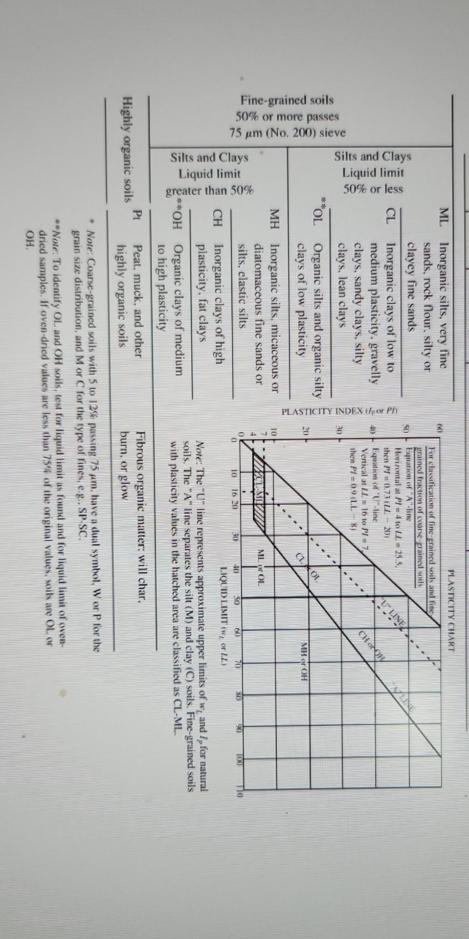 Nore: The U line represents approximate upper limits of \( w_{L} \) and \( t_{P} \) for natural soils. The A line separat