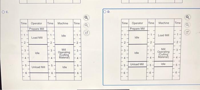 Solved SO w an activity chart for a machine operator with | Chegg.com