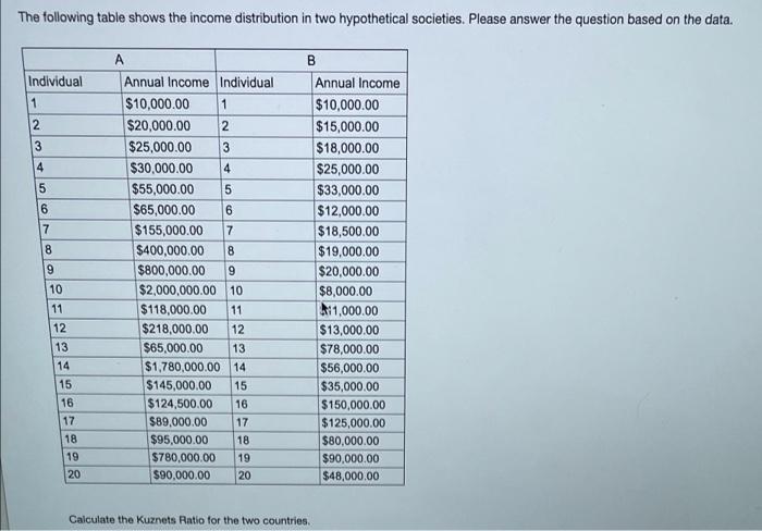 Solved The following table shows the income distribution in | Chegg.com