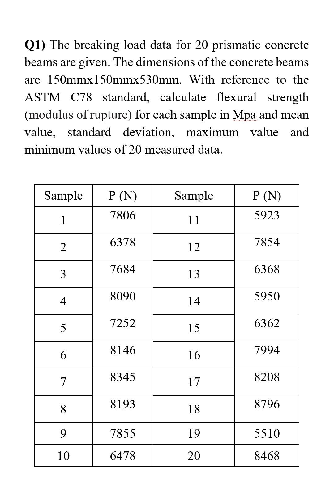 Solved Q1) The breaking load data for 20 prismatic concrete | Chegg.com