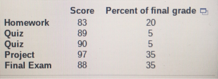 Solved Score Percent of final grades Homework QUE Final Exam | Chegg.com