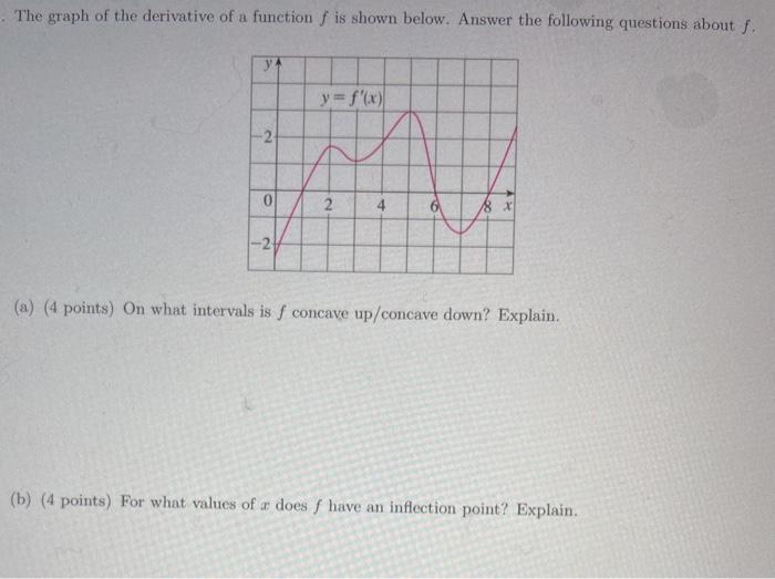 Solved The graph of the derivative of a function f is shown | Chegg.com
