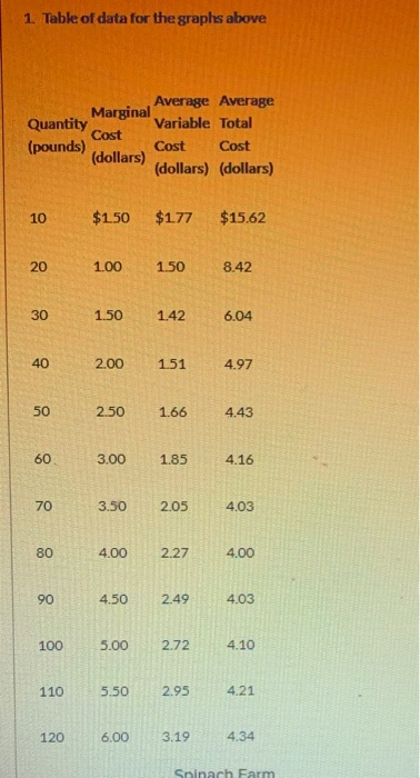 Solved 1. Table of data for the graphs above Average Average | Chegg.com