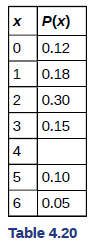 Chapter 4 Solutions | Introductory Statistics 0th Edition | Chegg.com