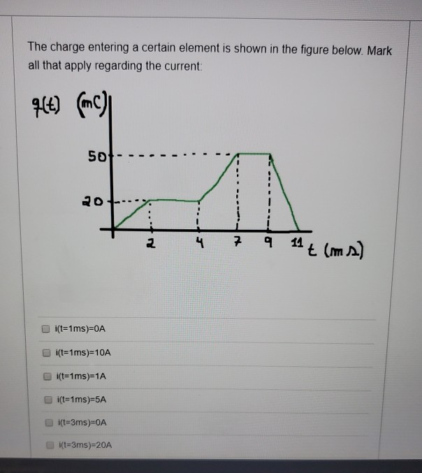 Solved The Charge Entering A Certain Element Is Shown In The | Chegg.com