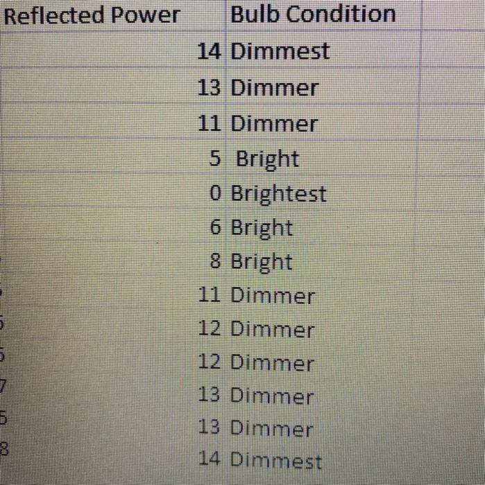 Solved Can you please explain why when the Reflected power | Chegg.com