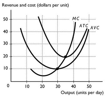 Solved The Above Figure Shows A Perfectly Competitive Firm. | Chegg.com