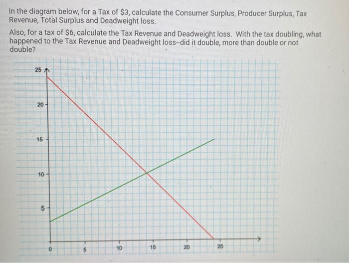 Solved In the diagram below, for a Tax of $3, calculate the | Chegg.com