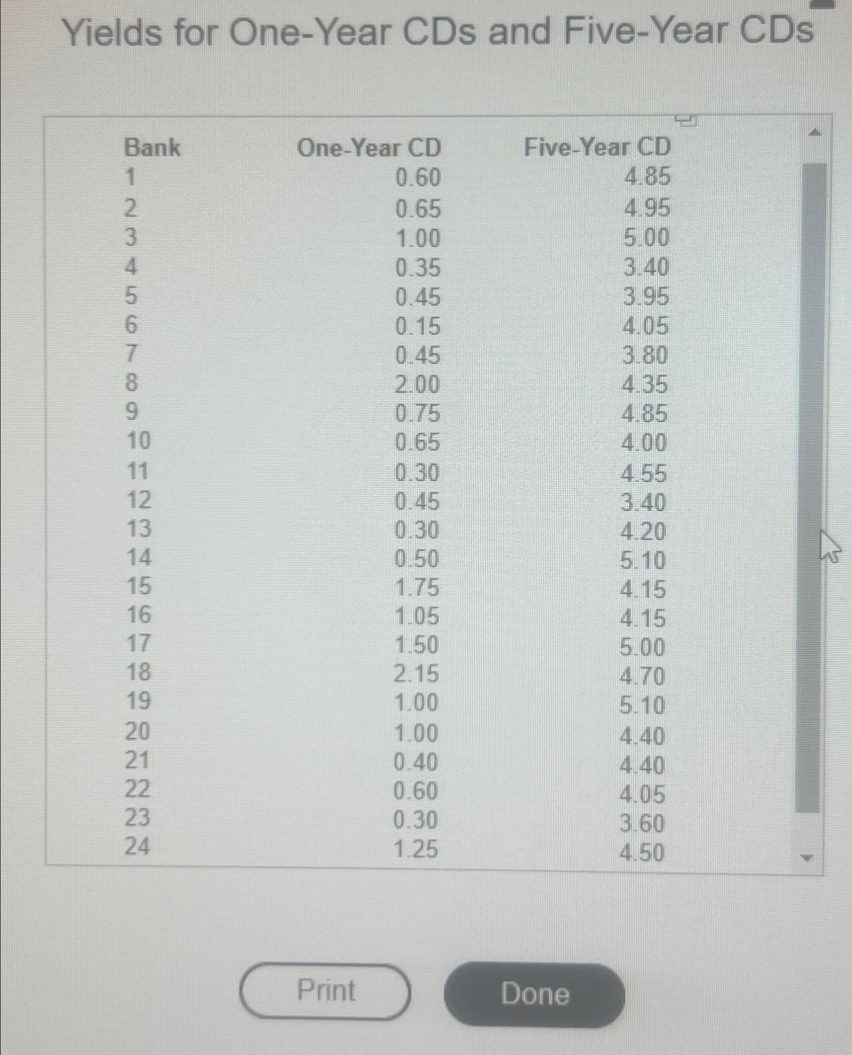 Is there a difference in the yields of different
