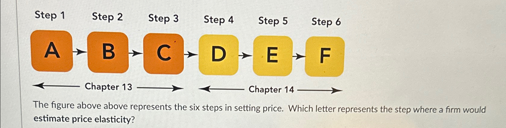 Solved The figure above above represents the six steps in | Chegg.com