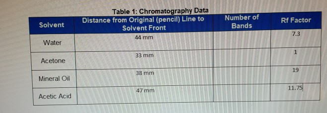 Solved Table 1: Chromatography Data Distance From Original | Chegg.com