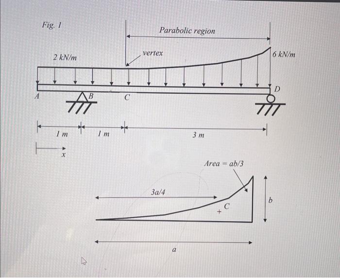 Solved Question 1 The beam shown in Fig. I is subjected to | Chegg.com