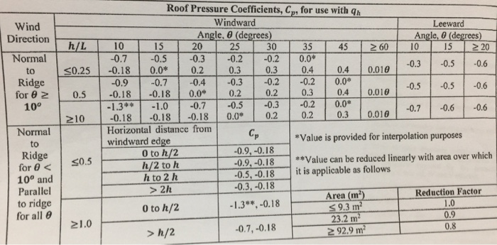 Roof Pressure Coefficients, Cp, for use with qhn Windward Angle, 0 (degrees) 20 Leeward Wind Angle, 0 (degrees Direction h/L