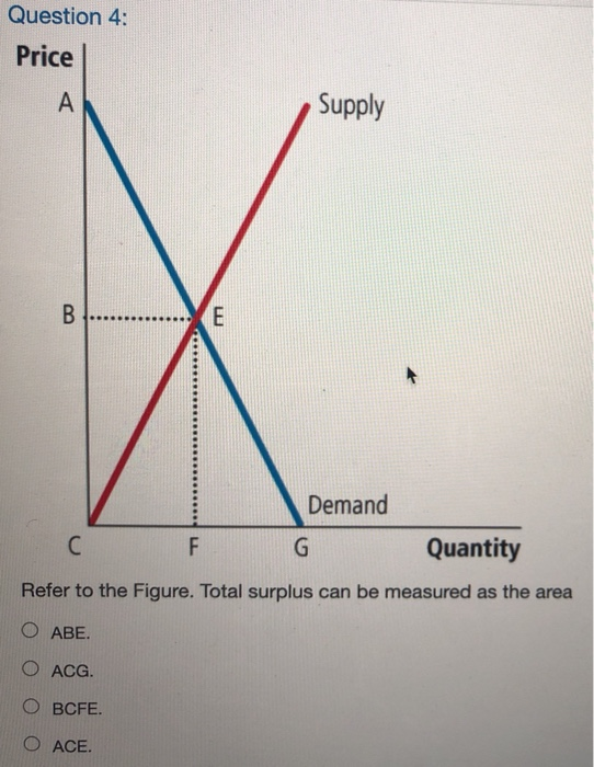 Solved Question 4 Price A Supply B E Demand F G Quantity Chegg