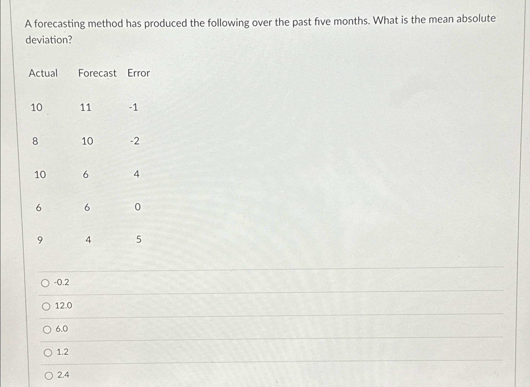 Solved A Forecasting Method Has Produced The Following Over | Chegg.com