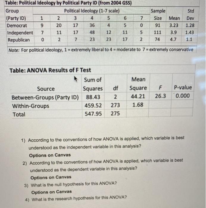 Solved Std Table: Political ideology by Political Party ID | Chegg.com