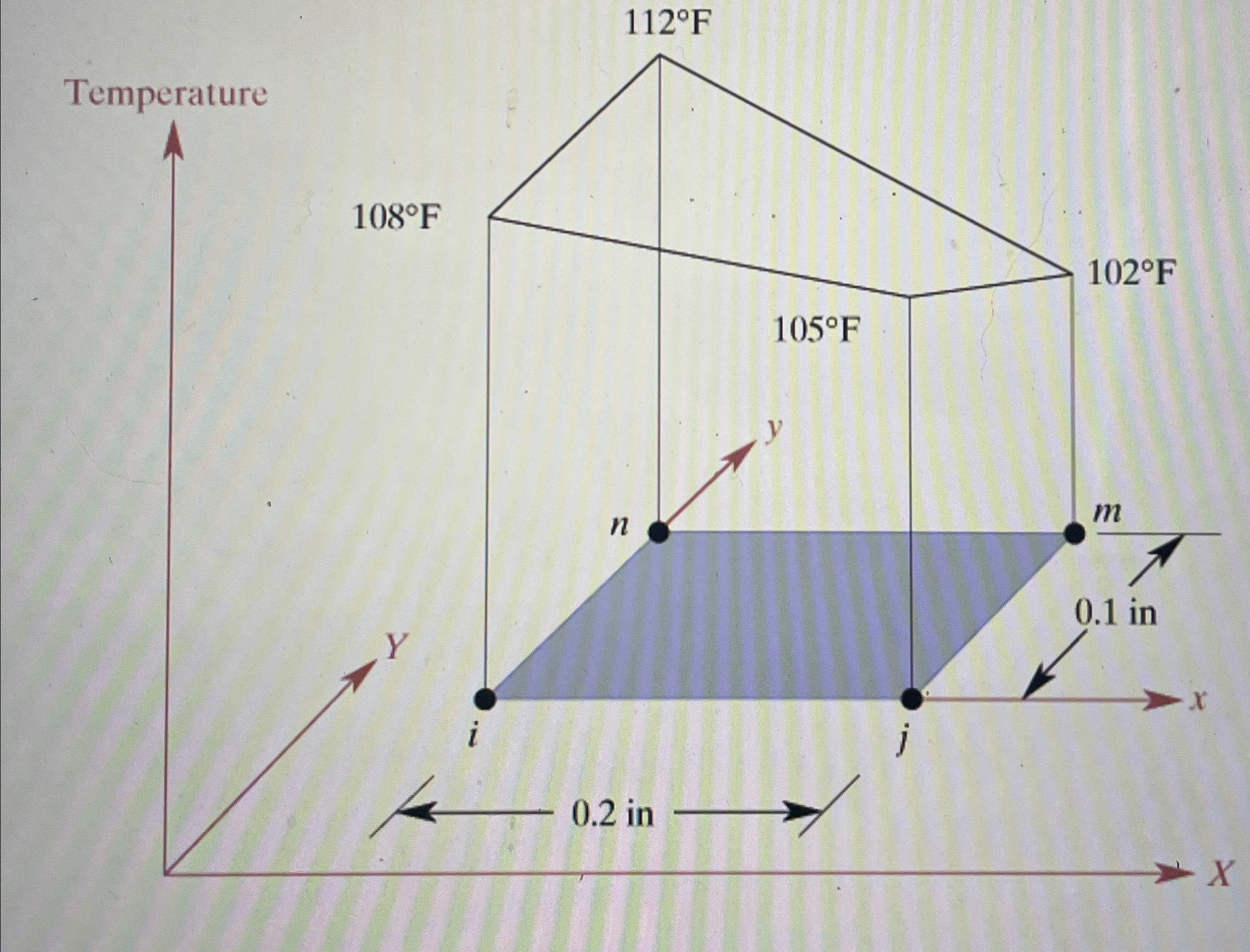Solved Determine the components of temperature gradients at | Chegg.com