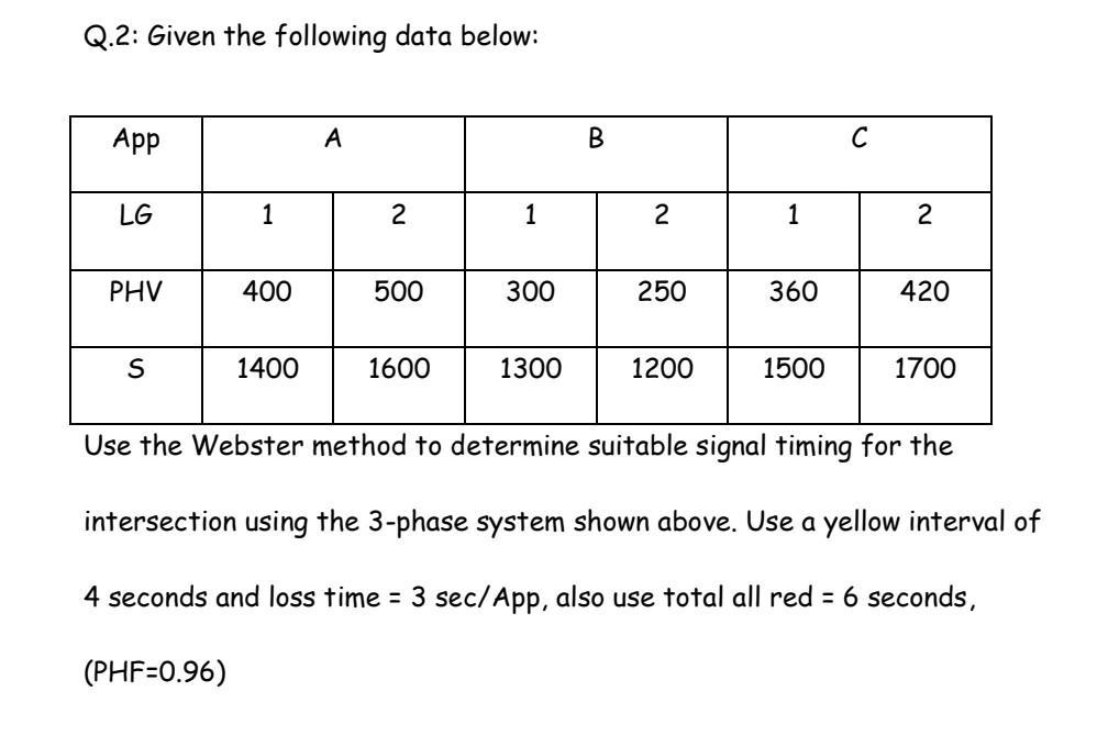 Solved Q.2: Given the following data below: App А B C LG 1 2 | Chegg.com