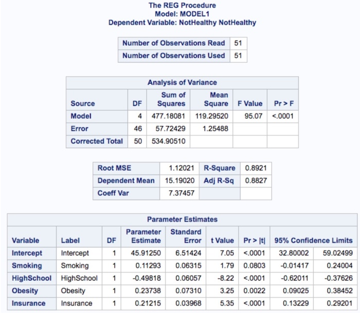 Solved 1.Interpret the coefficient for smoking under the | Chegg.com
