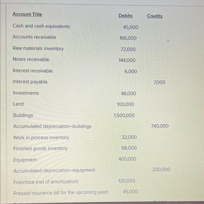 Solved Account Title Cash and cash equivalents Accounts