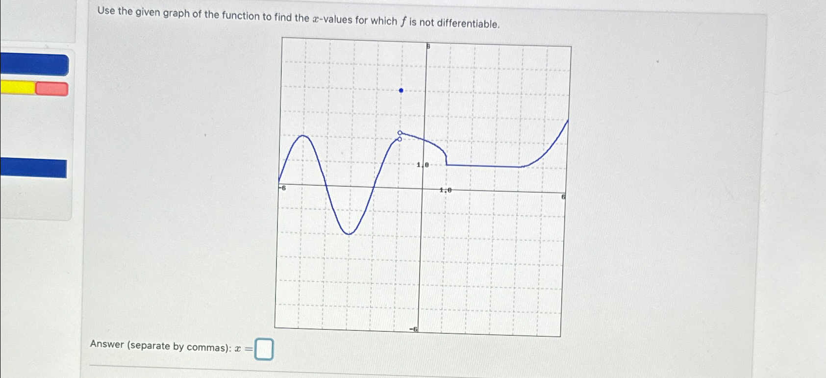 Solved Use the given graph of the function to find the | Chegg.com