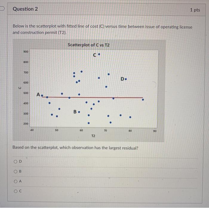 Solved Question 1 1 pts Below is the scatterplot with fitted | Chegg.com