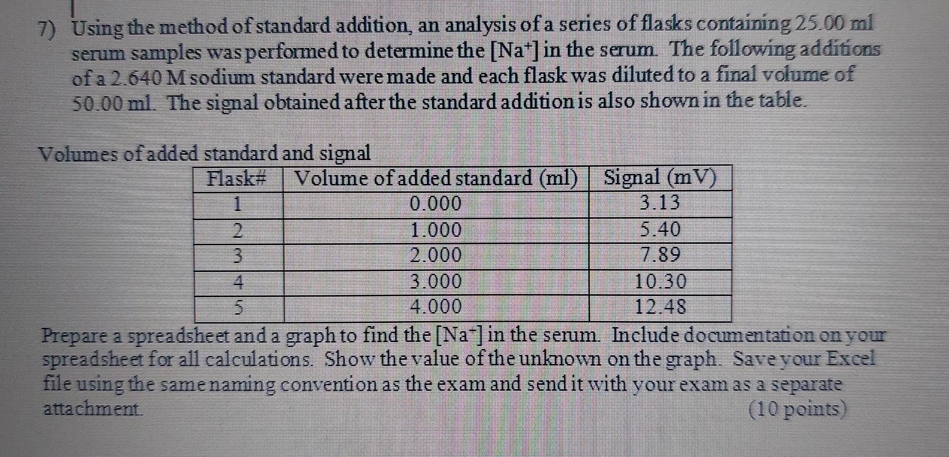 Solved 7) Using the method of standard addition, an analysis | Chegg.com