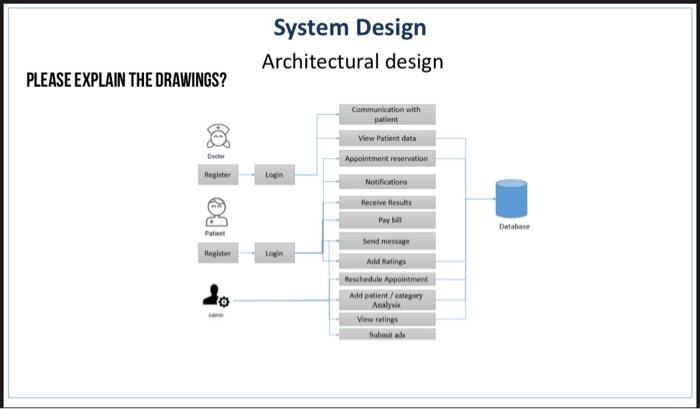 Solved System Design Architectural design PLEASE EXPLAIN THE | Chegg.com