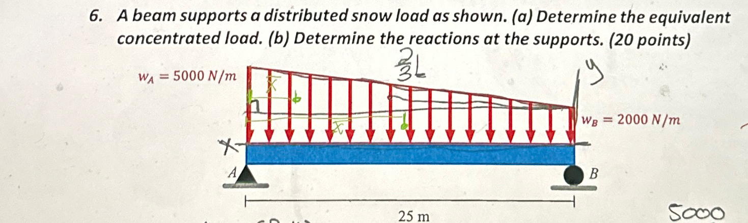 Solved A beam supports a distributed snow load as shown. (a) | Chegg.com