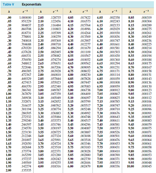 Solved: Use Table V in Appendix A to determine the value of fo ...