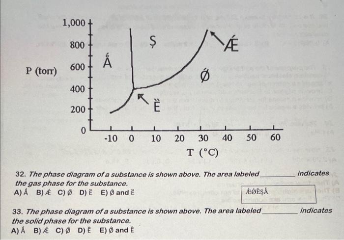 Solved 32. The phase diagram of a substance is shown above. | Chegg.com
