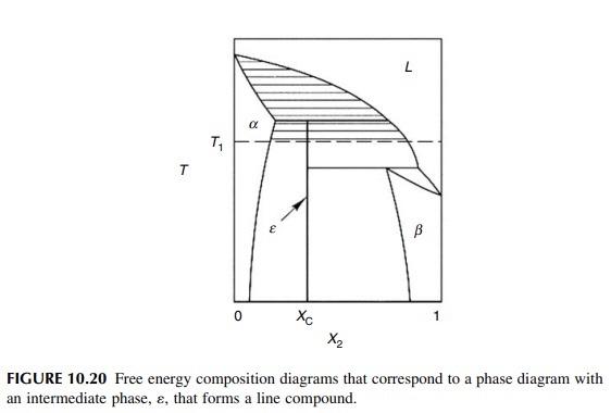 FIGURE 10.20 Free energy composition diagrams that | Chegg.com