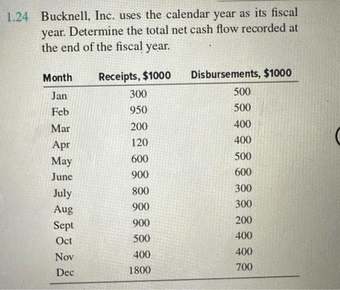 Solved 24 Bucknell, Inc. uses the calendar year as its