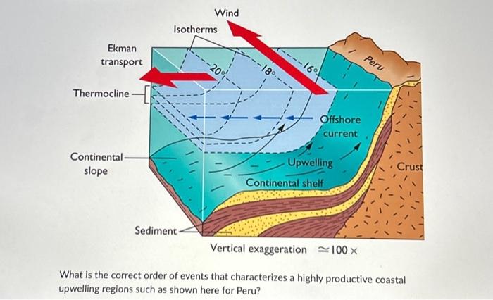 What is upwelling?