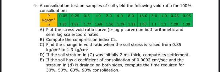 Solved A consolidation test on samples of soil yield the | Chegg.com