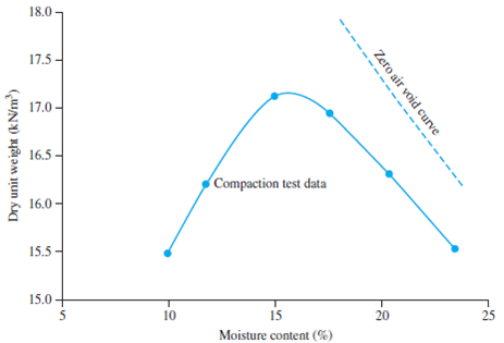 figuring percentages on a dry mstter basis