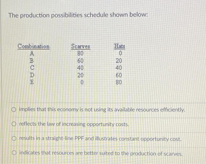 Solved The production possibilities schedule shown below Chegg