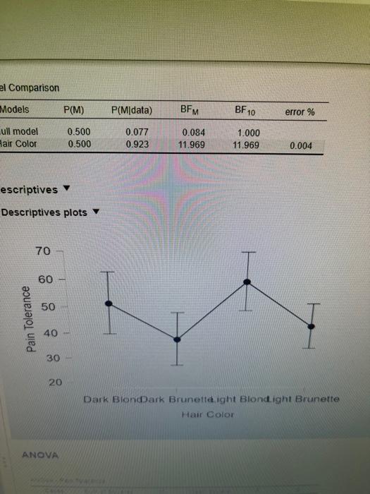 el Comparison
Models
ull model
Hair Color
escriptives ?
Descriptives plots ?
70
Pain Tolerance
60
50
40
30
20
ANOVA
P(M)
P(M/