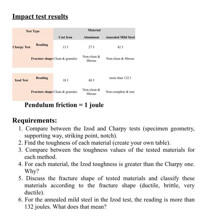 Solved Impact test results Test Type Cast Iron Material