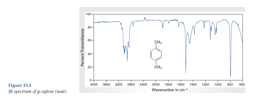 Solved Consider The Spectral Data For P Xylene Figs 15 4 And Chegg Com