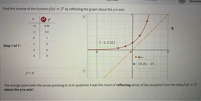 Incorrec Find The Inverse Of The Function F X 2 By Chegg Com