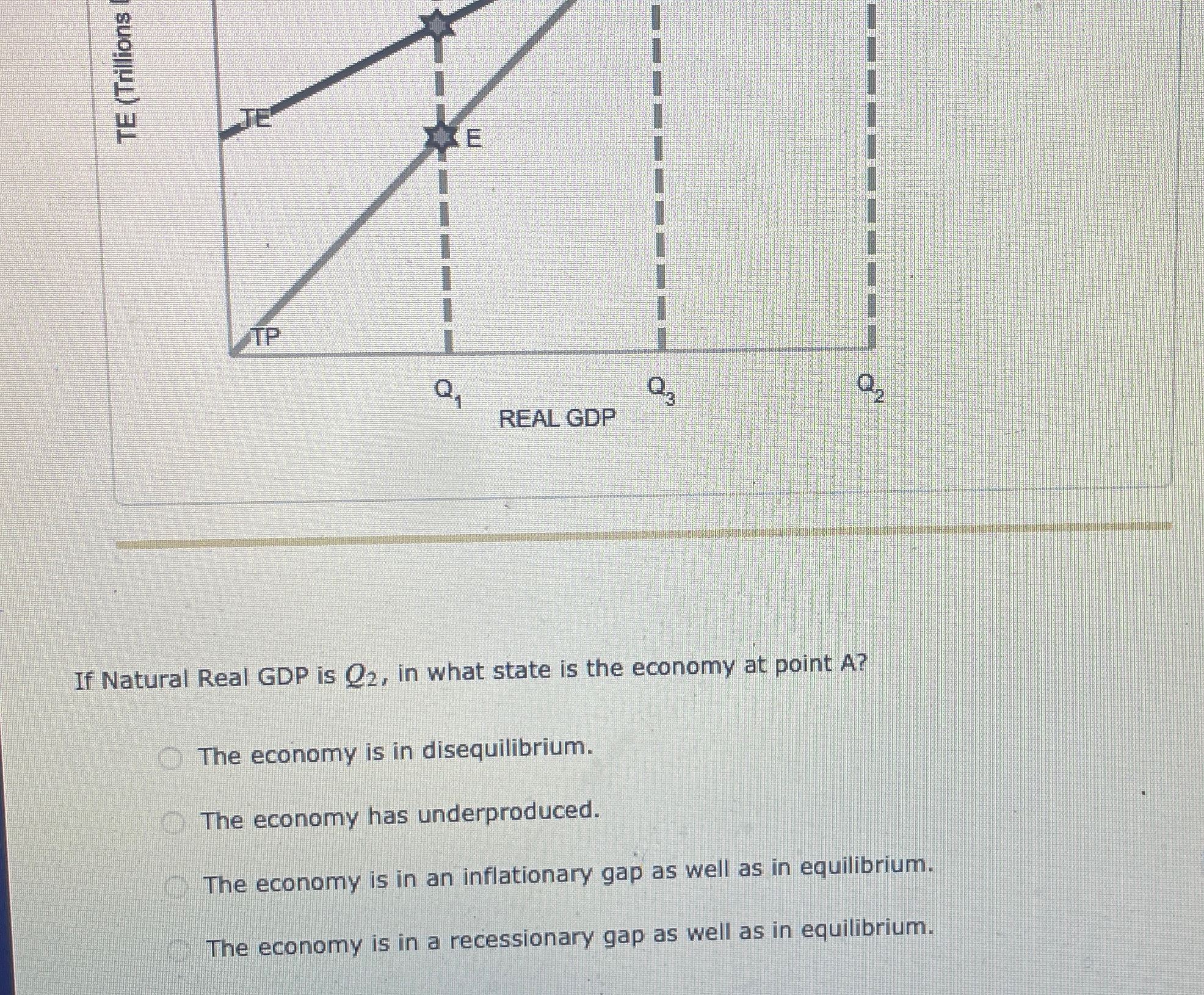 Solved If Natural Real GDP is Q2, ﻿in what state is the | Chegg.com