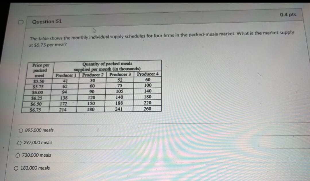 Solved 0.4 pts Question 51 The table shows the monthly | Chegg.com