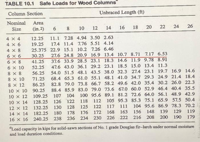 Solved Calculate the safe axial compression load for | Chegg.com