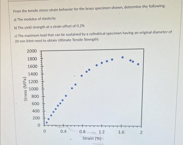 Solved From the tensile stress-strain behavior for the brass | Chegg.com