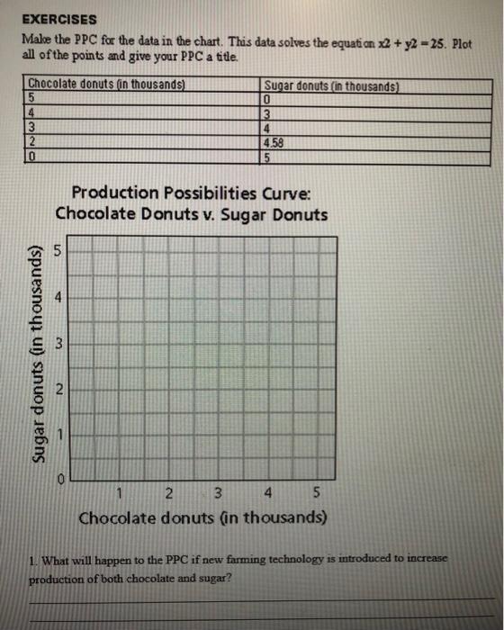 Solved EXERCISES Malo the PPC for the data in the chart. | Chegg.com